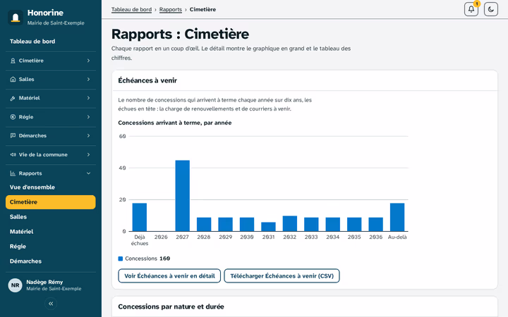 Rapports du cimetière dans Honorine - les concessions arrivant à terme, par année